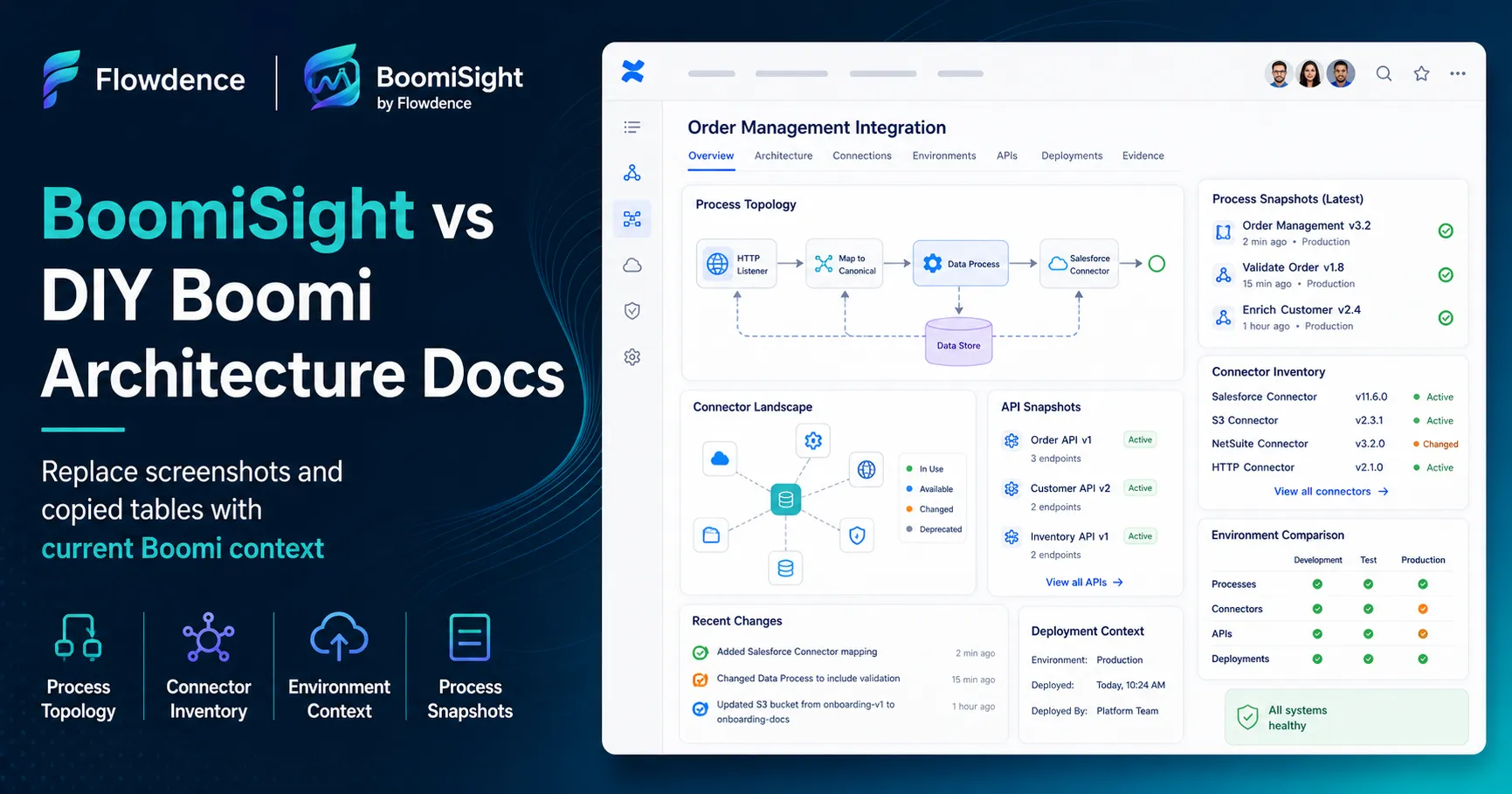 BoomiSight vs DIY Boomi Architecture Docs
