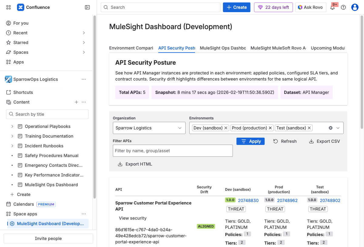 MuleSight API Security Posture tab showing a filterable list of APIs across Dev, Prod, and Test environments with per-API security drift indicators showing ALIGNED and THREAT status, policy counts, SLA tier summaries, and contract totals