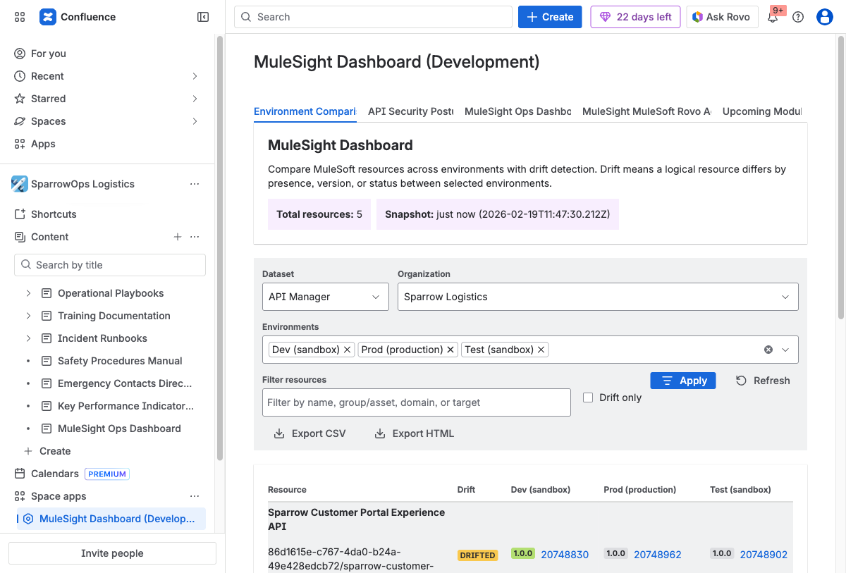 MuleSight Environment Comparison dashboard in Confluence showing API Manager resources across Dev, Prod, and Test environments with a DRIFTED label on the Sparrow Customer Portal Experience API, filter controls, Drift only checkbox, and Export CSV and Export HTML buttons