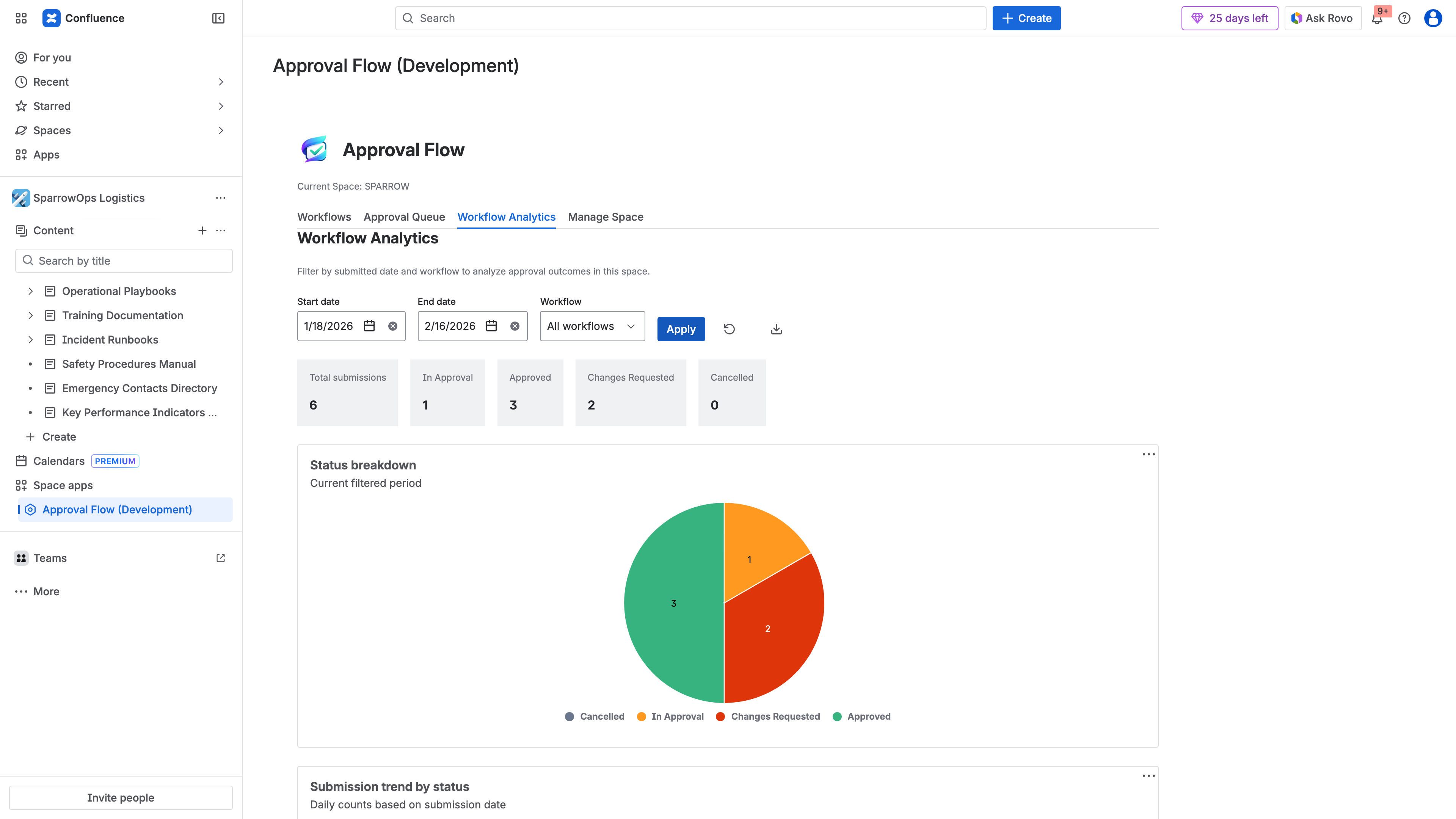 ApprovalFlow workflow analytics dashboard showing approval rates, submission trends, and status breakdown charts