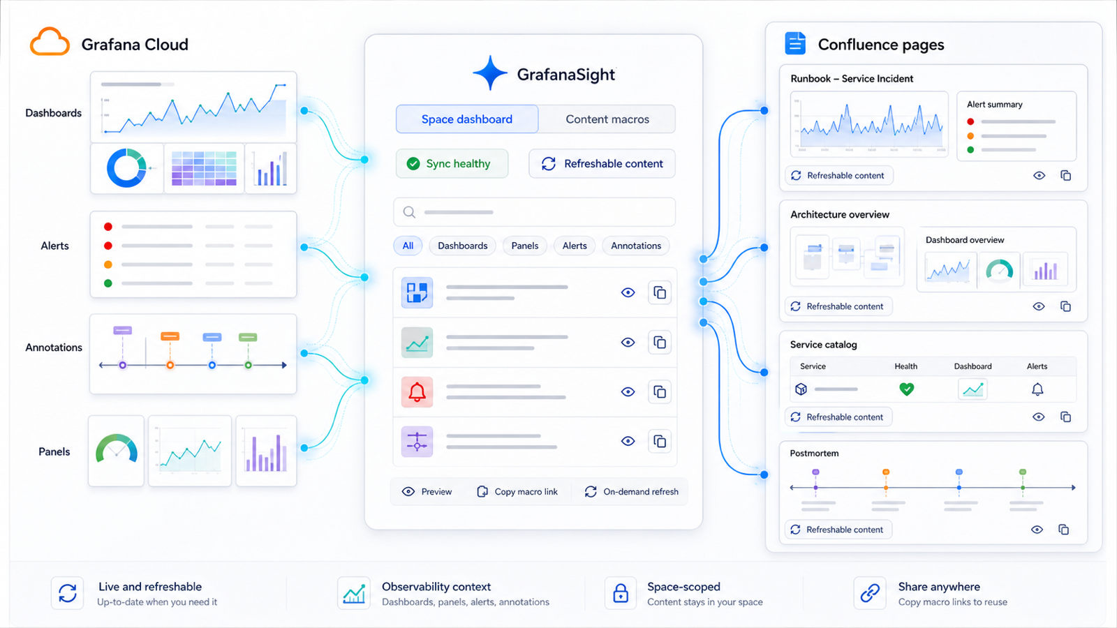 AI-generated GrafanaSight workflow visual showing Grafana Cloud dashboards, alerts, annotations, and panels flowing through GrafanaSight into refreshable Confluence pages