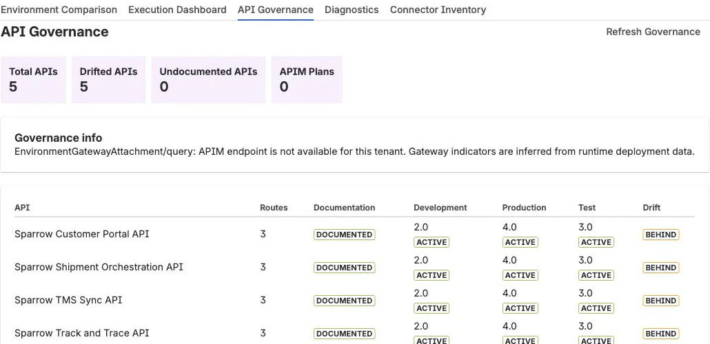 API Governance summary