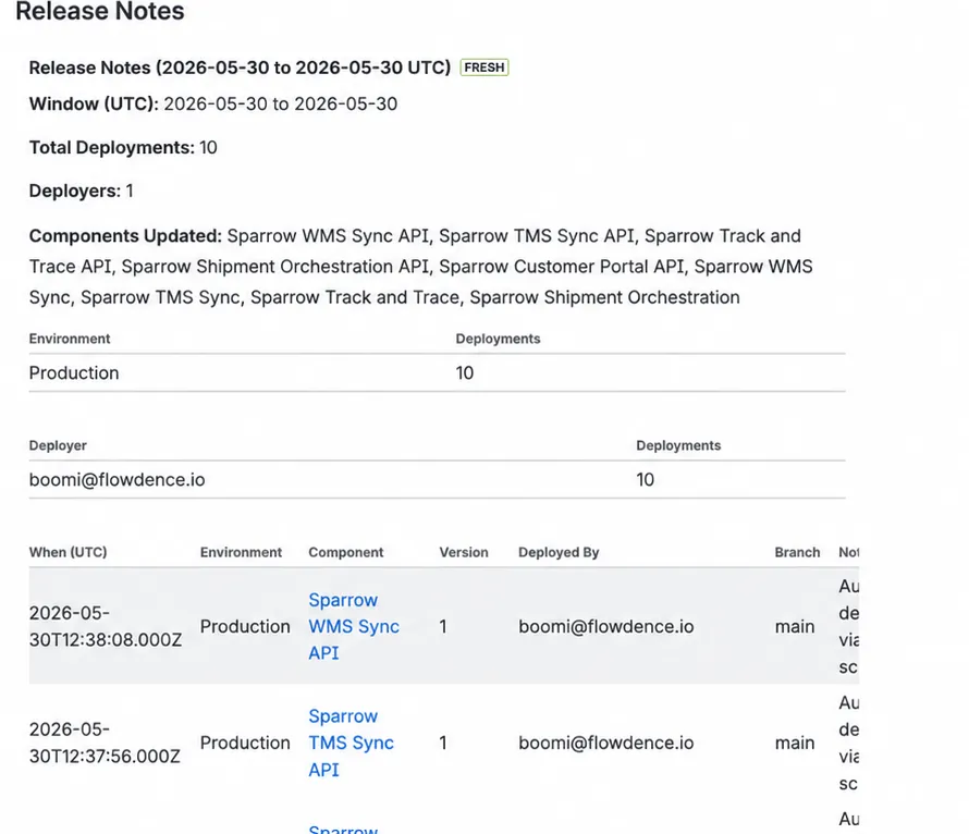 Release Notes macro