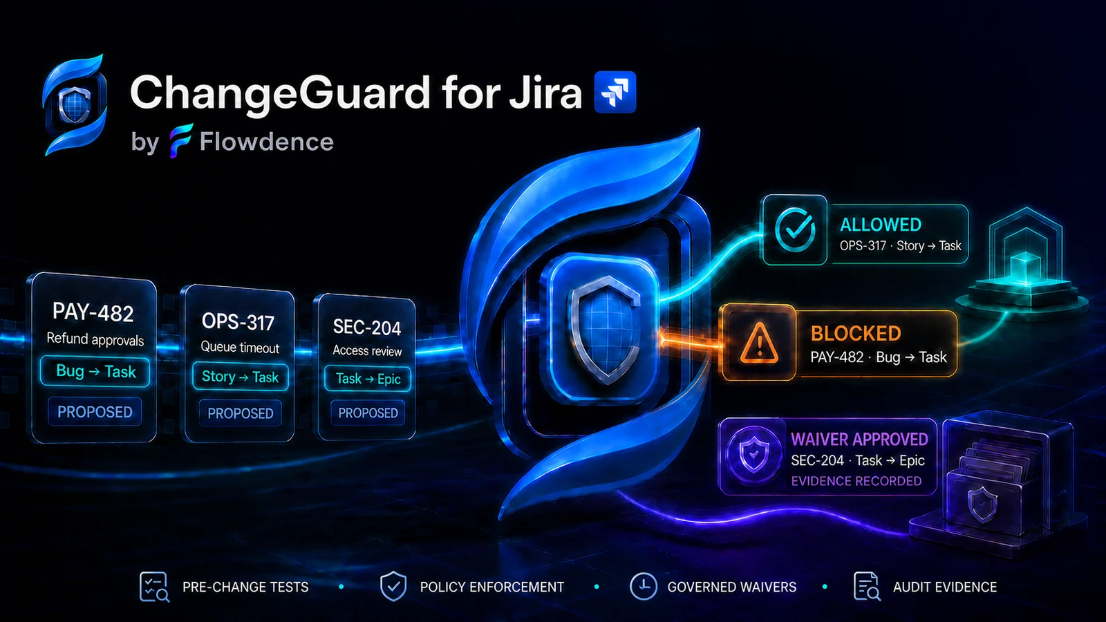Illustrated ChangeGuard for Jira product story showing proposed work-type changes evaluated as allowed, blocked, or approved by waiver with linked evidence